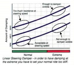 Steering damper 75mm CSC - SOLID BLACK